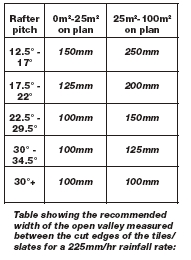 Table showing the recommended width of the open valley measured between the cut edges of the tiles/ slates for a 225mm/hr rainfall rate: