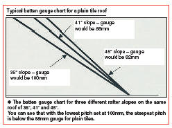 The batten gauge chart for three different rafter slopes on the same roof of 35, 41 and 45. You can see that with the lowest pitch set at 100mm, the steepest pitch is below the 88mm gauge for plain tiles.