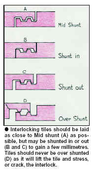 Interlocking tiles should be laid as close to Mid shunt (A) as possible, but may be shunted in or out (B and C) to gain a few millimetres. Tiles should never be over shunted (D) as it will lift the tile and stress, or crack, the interlock.