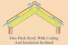 Warm roof with insulation between the rafters and ventilation
