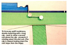  To increase uplift resistance, double battening with a long clip - bent to allow a second nail above the clip - prevents it rotating about the end nail. (The clip is viewed looking down the roof slope from the ridge).