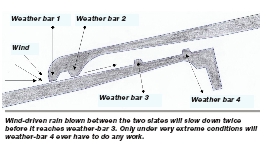 Wind-driven rain blown between the two slates will slow down twice before it reaches weather-bar 3. Only under very extreme conditions will weather-bar 4 ever have to do any work.