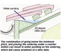 The combination of going below the minimum pitch, and placing the underlay under a counter batten can result in water ponding on the underlay, which will cause problems at a later date.