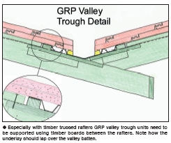 Especially with timber trussed rafters GRP valley trough units need to be supported using timber boards between the rafters. Note how the underlay should lap over the valley batten.