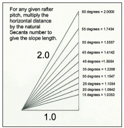 For any given rafter pitch, multiply the horizontal distance by the natural Secants number to give the slope length